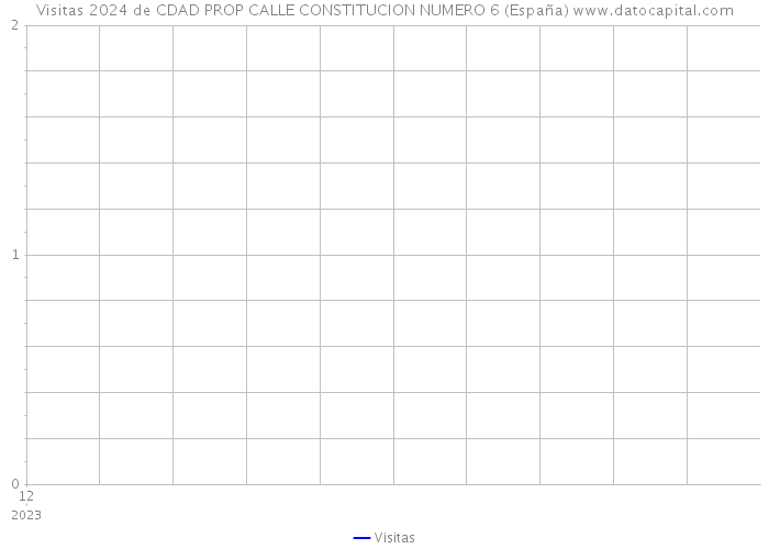 Visitas 2024 de CDAD PROP CALLE CONSTITUCION NUMERO 6 (España) 