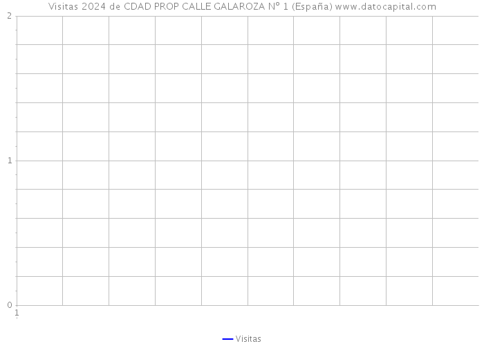 Visitas 2024 de CDAD PROP CALLE GALAROZA Nº 1 (España) 