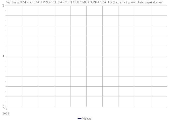 Visitas 2024 de CDAD PROP CL CARMEN COLOME CARRANZA 16 (España) 