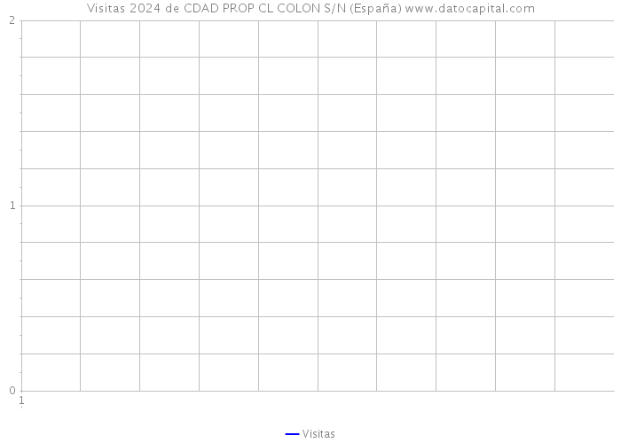 Visitas 2024 de CDAD PROP CL COLON S/N (España) 