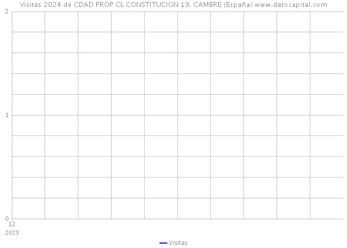 Visitas 2024 de CDAD PROP CL CONSTITUCION 19. CAMBRE (España) 