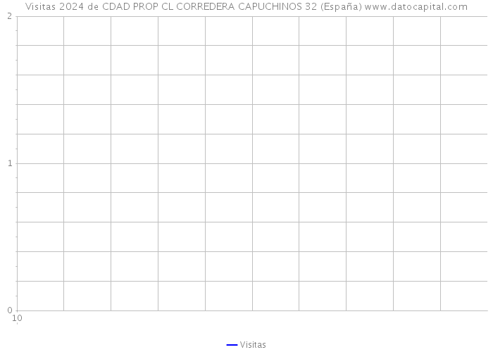 Visitas 2024 de CDAD PROP CL CORREDERA CAPUCHINOS 32 (España) 