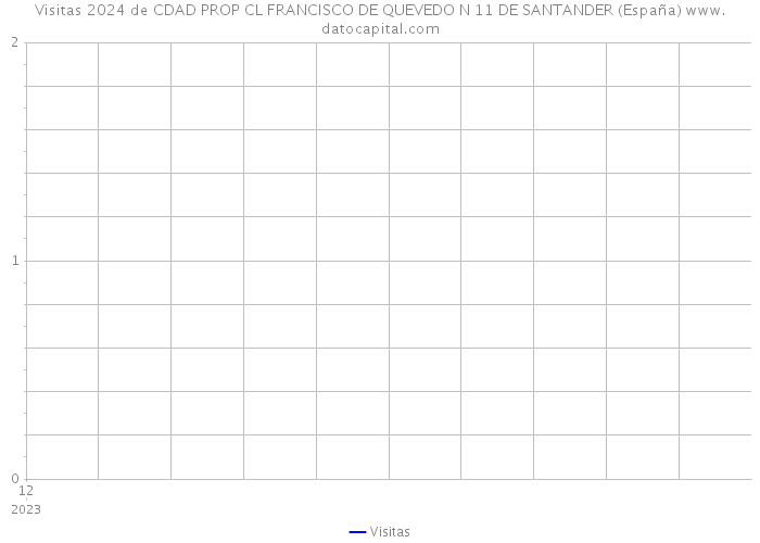 Visitas 2024 de CDAD PROP CL FRANCISCO DE QUEVEDO N 11 DE SANTANDER (España) 