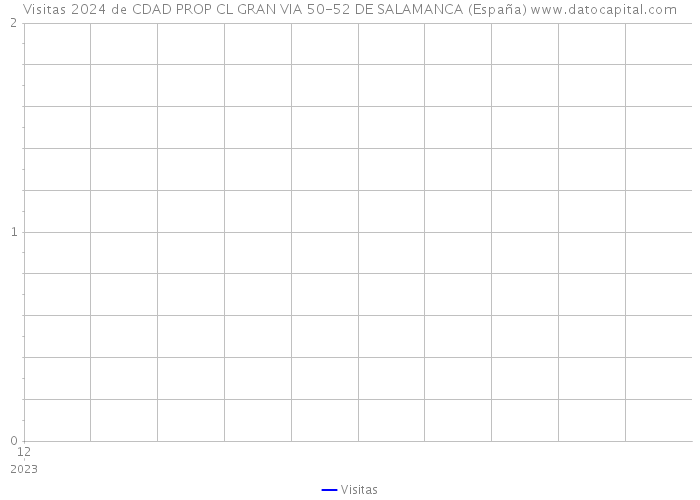 Visitas 2024 de CDAD PROP CL GRAN VIA 50-52 DE SALAMANCA (España) 