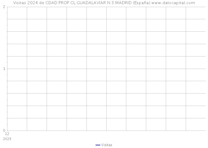 Visitas 2024 de CDAD PROP CL GUADALAVIAR N 3 MADRID (España) 