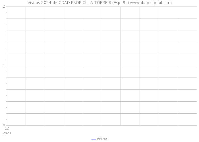 Visitas 2024 de CDAD PROP CL LA TORRE 6 (España) 