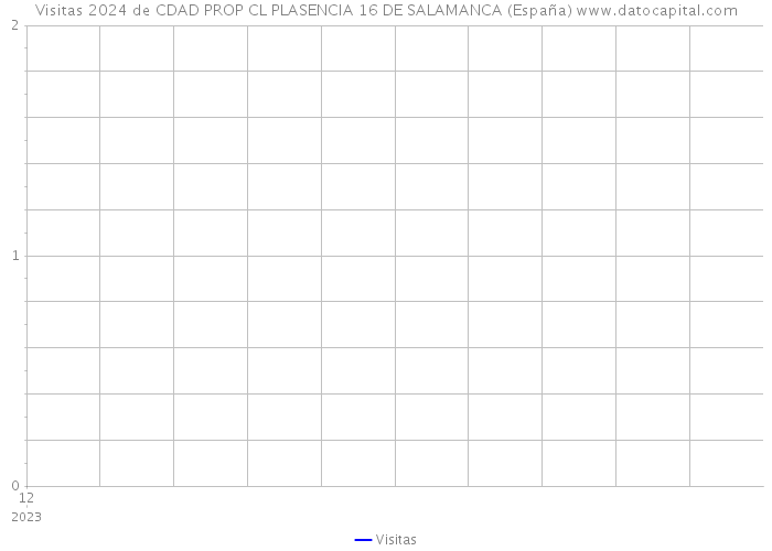 Visitas 2024 de CDAD PROP CL PLASENCIA 16 DE SALAMANCA (España) 