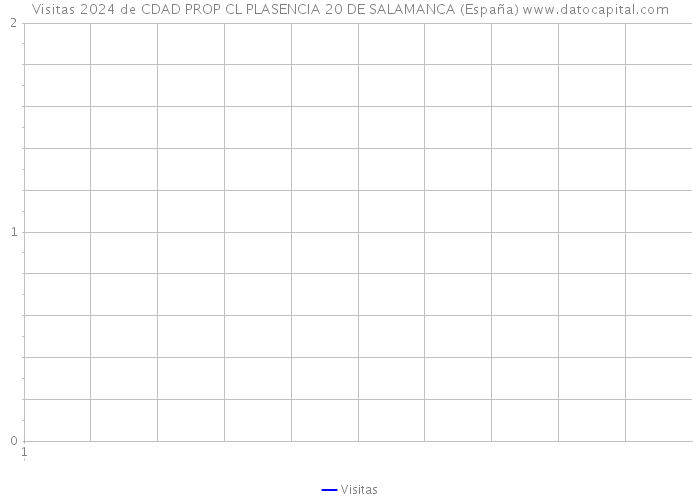 Visitas 2024 de CDAD PROP CL PLASENCIA 20 DE SALAMANCA (España) 