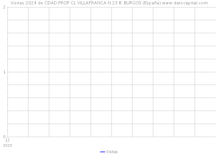 Visitas 2024 de CDAD PROP CL VILLAFRANCA N 23 B BURGOS (España) 