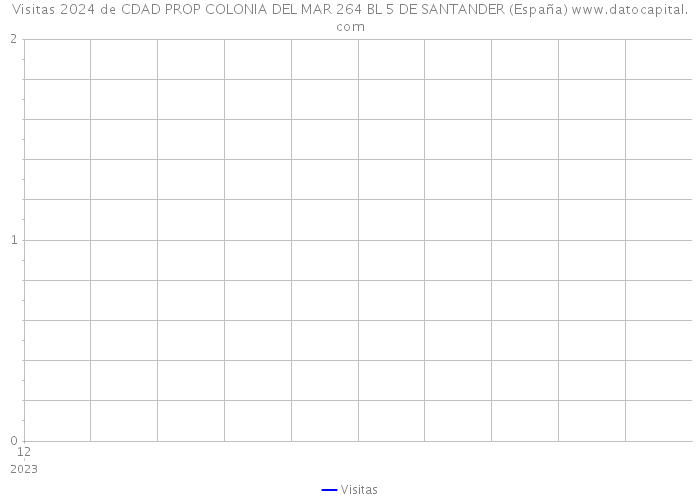Visitas 2024 de CDAD PROP COLONIA DEL MAR 264 BL 5 DE SANTANDER (España) 