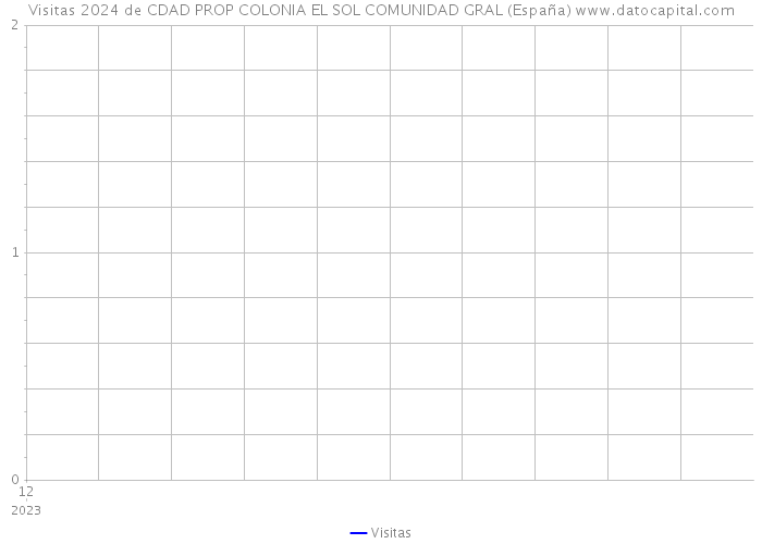Visitas 2024 de CDAD PROP COLONIA EL SOL COMUNIDAD GRAL (España) 