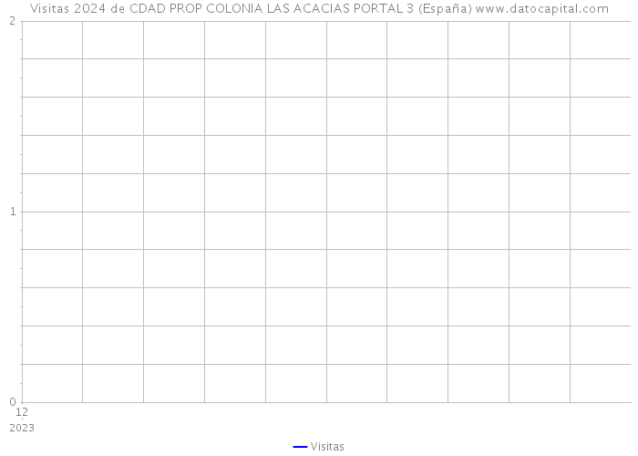 Visitas 2024 de CDAD PROP COLONIA LAS ACACIAS PORTAL 3 (España) 