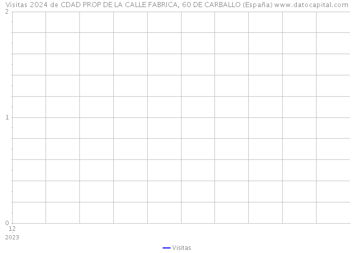 Visitas 2024 de CDAD PROP DE LA CALLE FABRICA, 60 DE CARBALLO (España) 