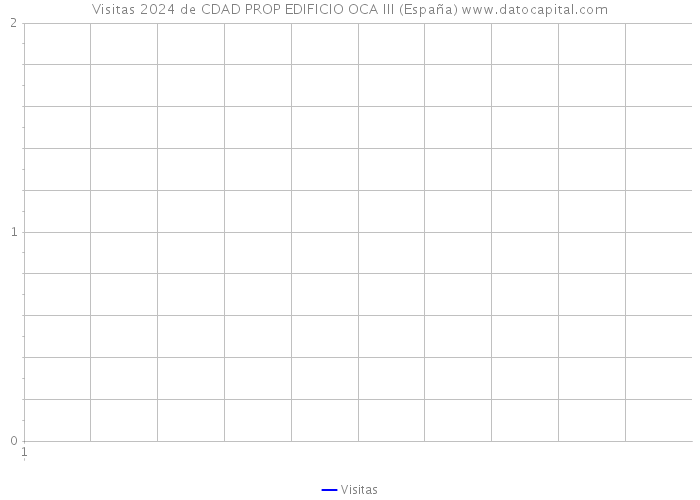 Visitas 2024 de CDAD PROP EDIFICIO OCA III (España) 
