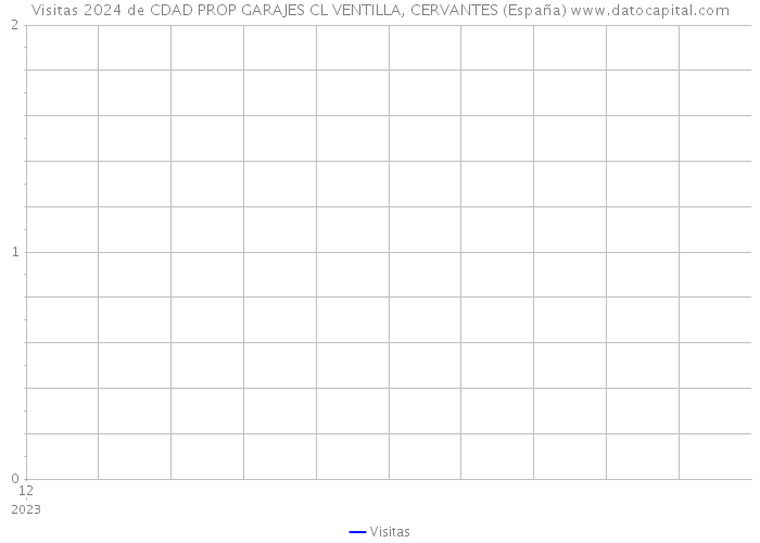 Visitas 2024 de CDAD PROP GARAJES CL VENTILLA, CERVANTES (España) 