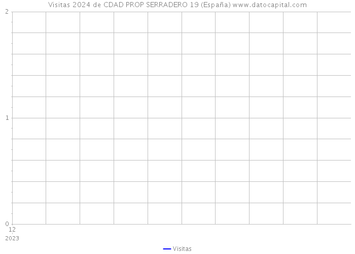 Visitas 2024 de CDAD PROP SERRADERO 19 (España) 