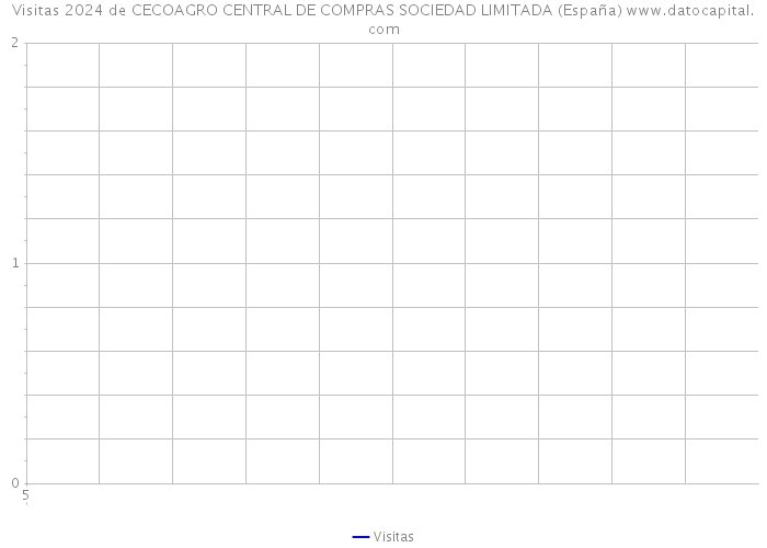 Visitas 2024 de CECOAGRO CENTRAL DE COMPRAS SOCIEDAD LIMITADA (España) 