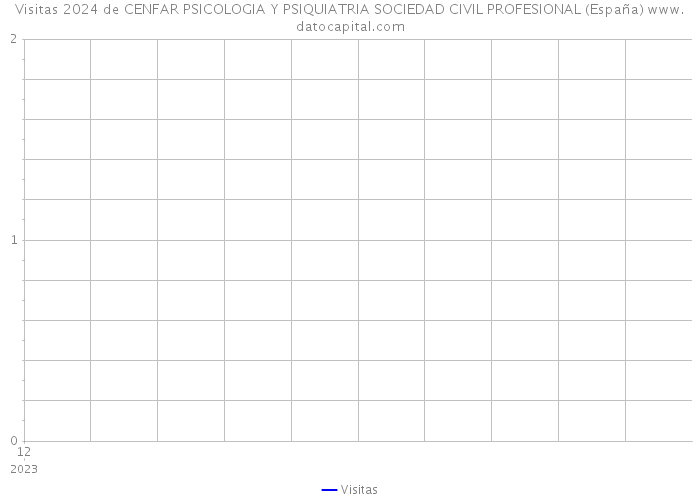 Visitas 2024 de CENFAR PSICOLOGIA Y PSIQUIATRIA SOCIEDAD CIVIL PROFESIONAL (España) 