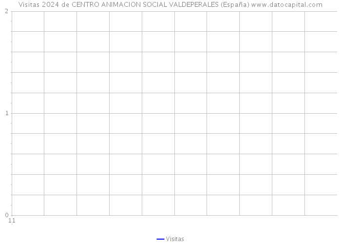 Visitas 2024 de CENTRO ANIMACION SOCIAL VALDEPERALES (España) 
