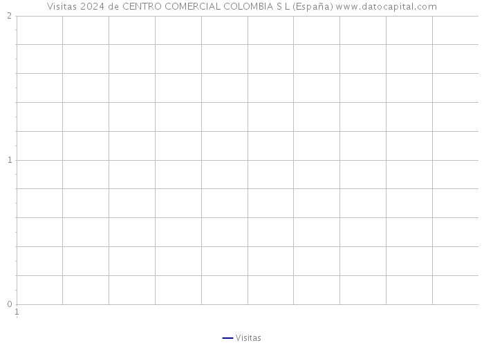 Visitas 2024 de CENTRO COMERCIAL COLOMBIA S L (España) 
