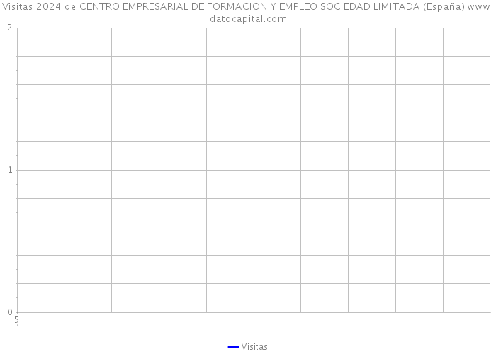 Visitas 2024 de CENTRO EMPRESARIAL DE FORMACION Y EMPLEO SOCIEDAD LIMITADA (España) 