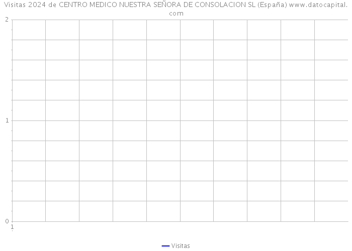 Visitas 2024 de CENTRO MEDICO NUESTRA SEÑORA DE CONSOLACION SL (España) 
