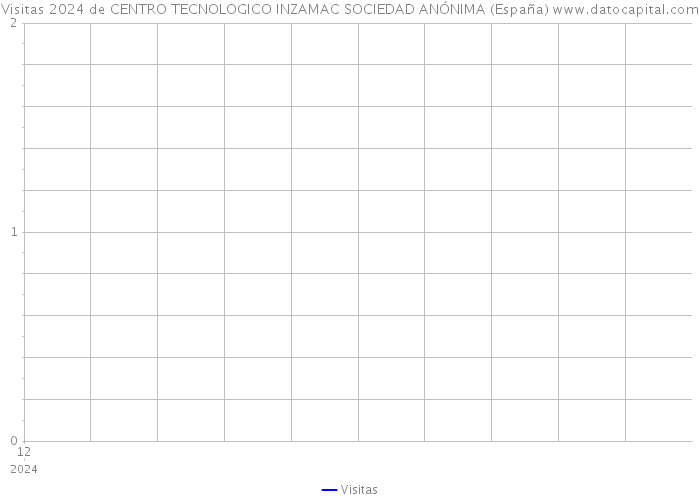 Visitas 2024 de CENTRO TECNOLOGICO INZAMAC SOCIEDAD ANÓNIMA (España) 