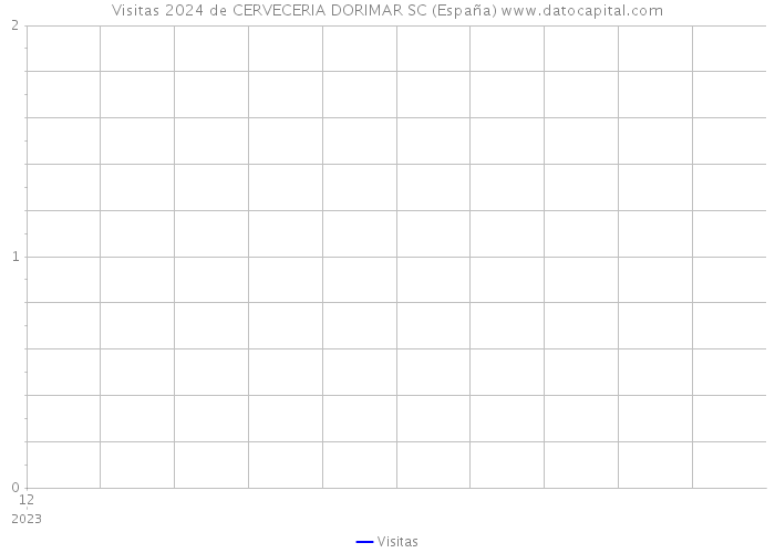 Visitas 2024 de CERVECERIA DORIMAR SC (España) 