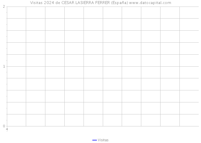 Visitas 2024 de CESAR LASIERRA FERRER (España) 