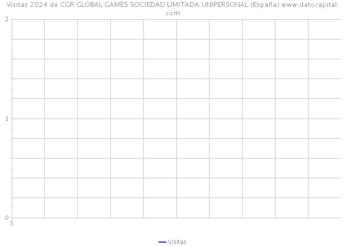 Visitas 2024 de CGR GLOBAL GAMES SOCIEDAD LIMITADA UNIPERSONAL (España) 