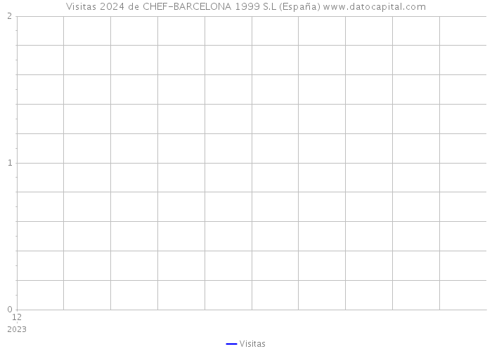 Visitas 2024 de CHEF-BARCELONA 1999 S.L (España) 