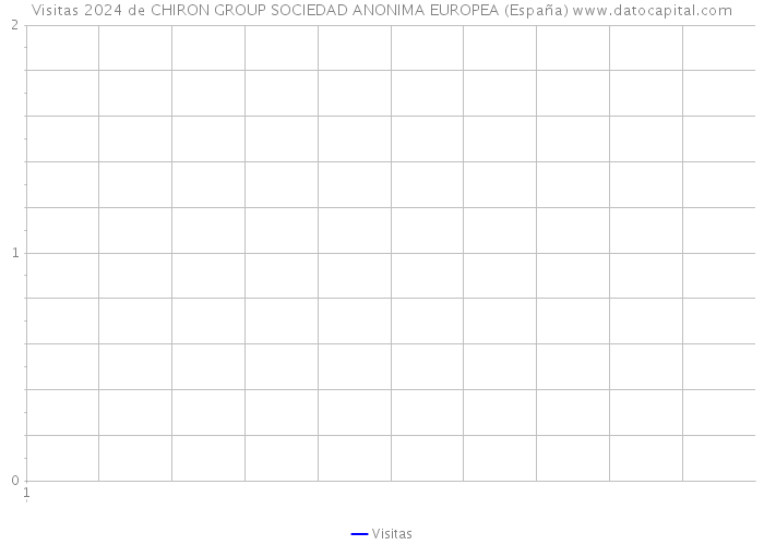 Visitas 2024 de CHIRON GROUP SOCIEDAD ANONIMA EUROPEA (España) 