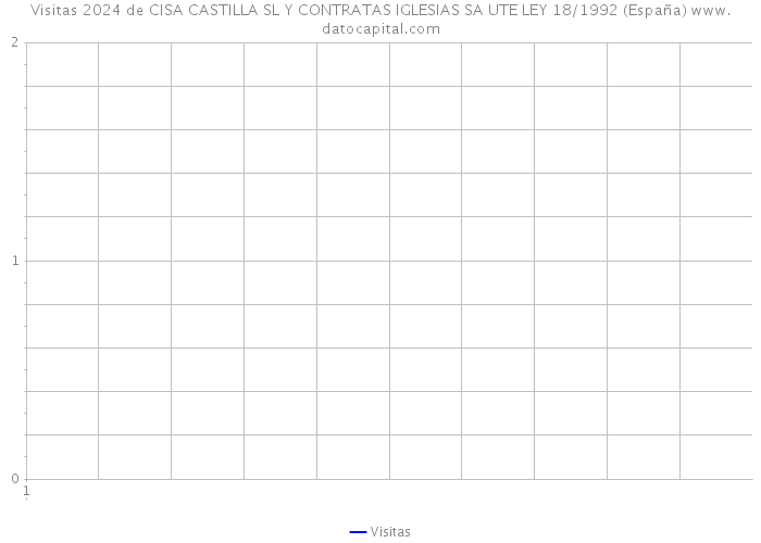 Visitas 2024 de CISA CASTILLA SL Y CONTRATAS IGLESIAS SA UTE LEY 18/1992 (España) 