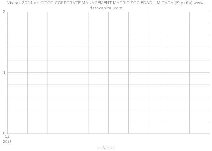 Visitas 2024 de CITCO CORPORATE MANAGEMENT MADRID SOCIEDAD LIMITADA (España) 
