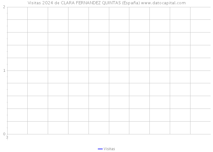 Visitas 2024 de CLARA FERNANDEZ QUINTAS (España) 