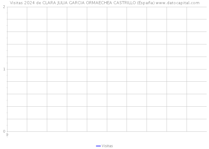 Visitas 2024 de CLARA JULIA GARCIA ORMAECHEA CASTRILLO (España) 