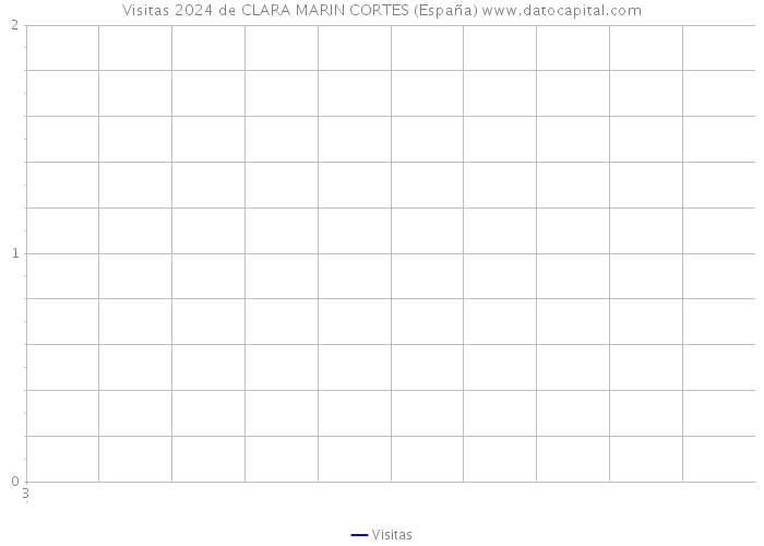 Visitas 2024 de CLARA MARIN CORTES (España) 