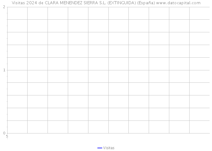 Visitas 2024 de CLARA MENENDEZ SIERRA S.L. (EXTINGUIDA) (España) 