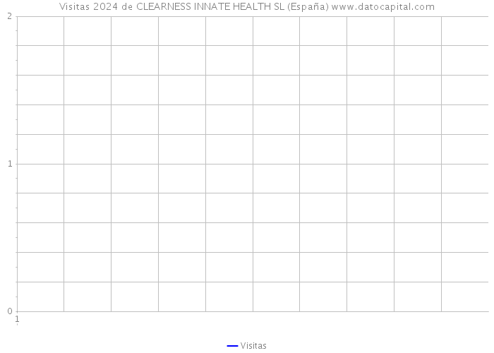 Visitas 2024 de CLEARNESS INNATE HEALTH SL (España) 