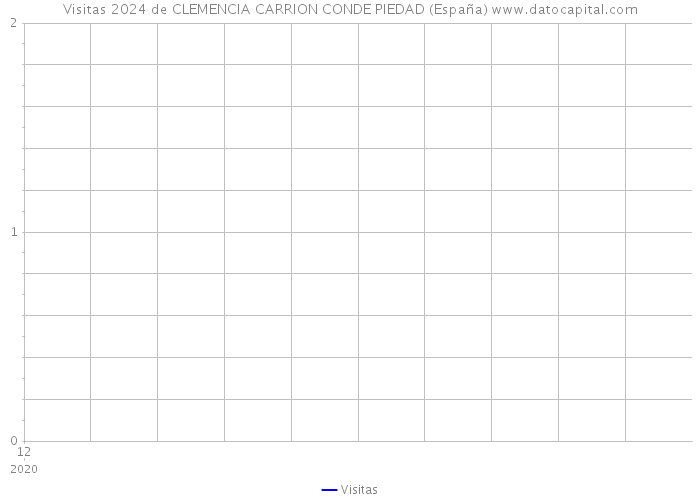 Visitas 2024 de CLEMENCIA CARRION CONDE PIEDAD (España) 