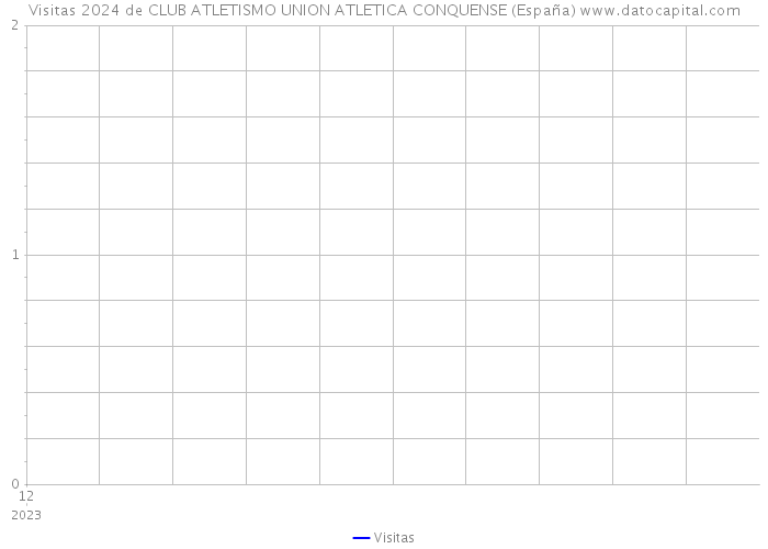 Visitas 2024 de CLUB ATLETISMO UNION ATLETICA CONQUENSE (España) 