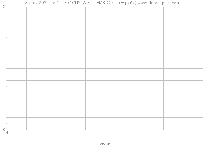 Visitas 2024 de CLUB CICLISTA EL TIEMBLO S.L. (España) 