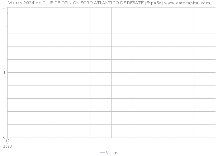 Visitas 2024 de CLUB DE OPINION FORO ATLANTICO DE DEBATE (España) 