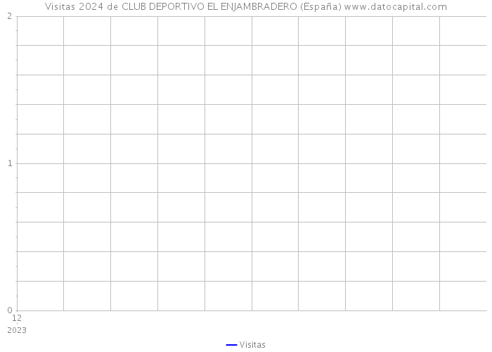 Visitas 2024 de CLUB DEPORTIVO EL ENJAMBRADERO (España) 