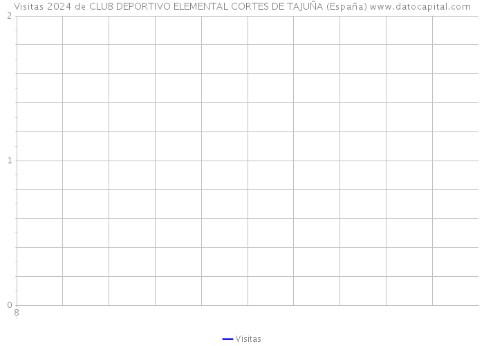 Visitas 2024 de CLUB DEPORTIVO ELEMENTAL CORTES DE TAJUÑA (España) 