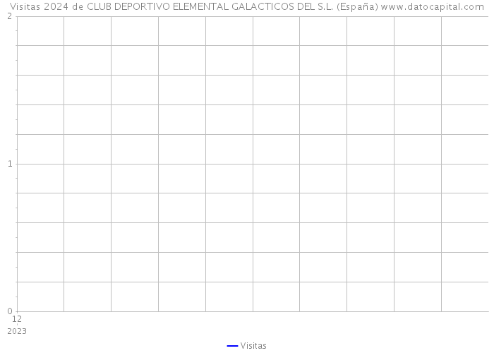 Visitas 2024 de CLUB DEPORTIVO ELEMENTAL GALACTICOS DEL S.L. (España) 