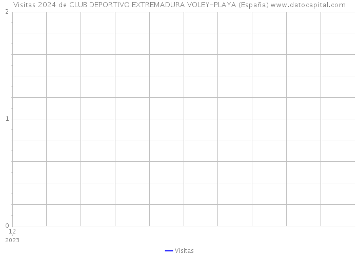 Visitas 2024 de CLUB DEPORTIVO EXTREMADURA VOLEY-PLAYA (España) 