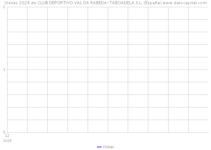 Visitas 2024 de CLUB DEPORTIVO VAL DA RABEDA-TABOADELA S.L. (España) 