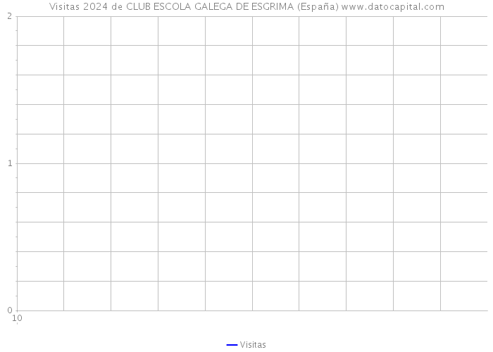 Visitas 2024 de CLUB ESCOLA GALEGA DE ESGRIMA (España) 