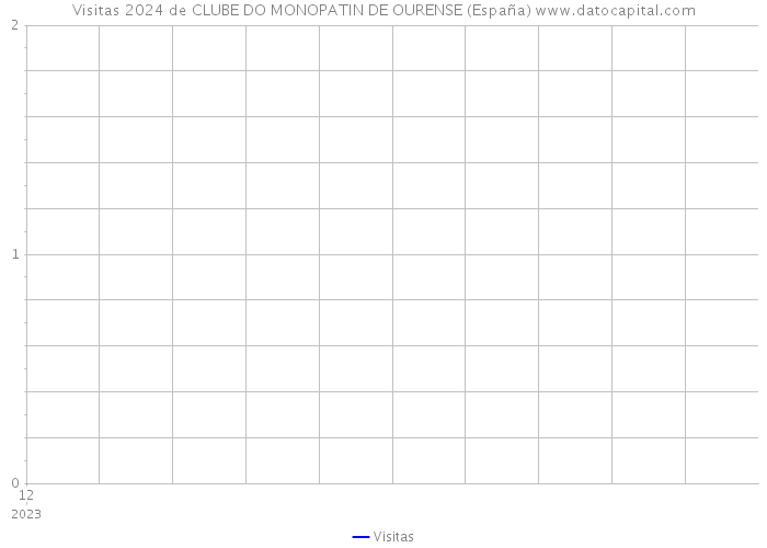 Visitas 2024 de CLUBE DO MONOPATIN DE OURENSE (España) 